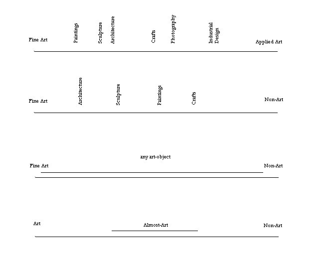 chart of artistic scales