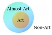 Venn Diagram showing Almost-Art